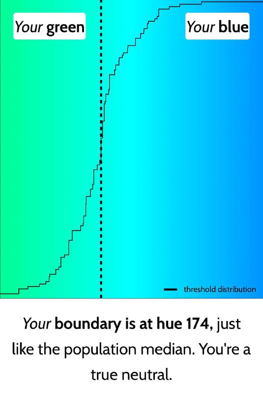 Is My Blue Your Blue via HackerNews 20240904 我的蓝是你的蓝吗?这个网站可以测试你对蓝绿色的认知,看看你偏向哪边
