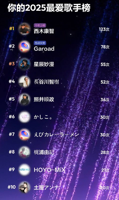 今年其实不只在用 Spotify 🙂 #Spotify网易云音乐的总结也出来了,看得出来,今年没有看两部新番网易云音乐的总结也出来了,看得出来,今年没有看两部新番