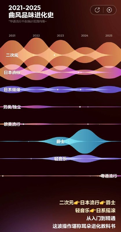 今年其实不只在用 Spotify 🙂 #Spotify网易云音乐的总结也出来了,看得出来,今年没有看两部新番网易云音乐的总结也出来了,看得出来,今年没有看两部新番