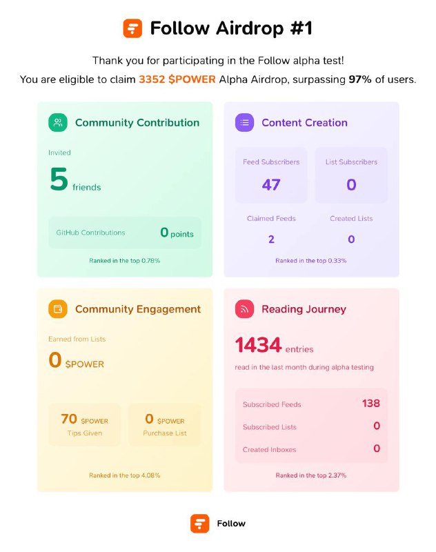 现在可以领 Follow 的空投了;用下面这个链接https://follow.is/airdrop