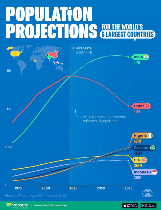 世界人口最多的 6 大国到 2075 年的人口预测#data #visual #society