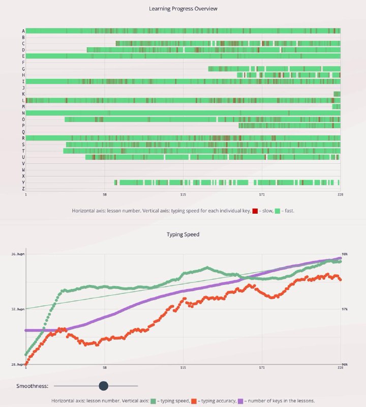 7月决定就是: 打字练习 | 一周五次,将打字的速度评分发到 Channel 上 🌟🎉 恭喜恭喜!!! (2024-07-01 传送门) #dare #life_habit #somthing #random_todolistD5 稍微练了一下的一周,左手现在打字还很不习惯