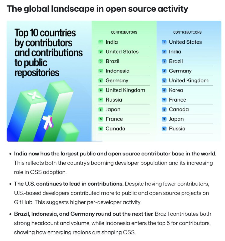 印度人也太猛了,整篇下来,India 出现了 13 次,China 0次https://github.blog/news-insights/octoverse/octoverse-a-new-developer-joins-github-every-second-as-ai-leads-typescript-to-1/